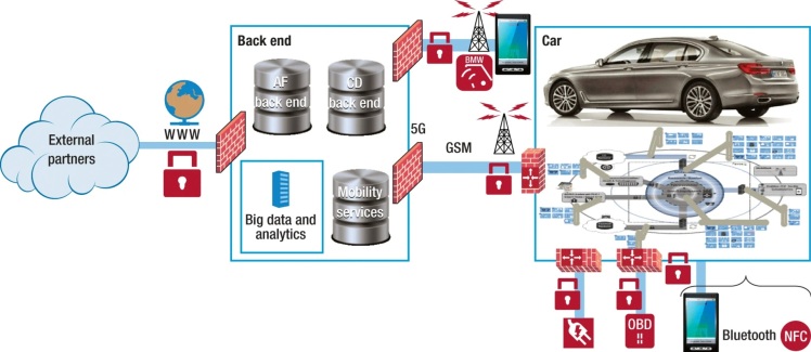 تحلیل داده‌های بزرگ (Big Data) در پیش‌بینی مشکلات خودرو